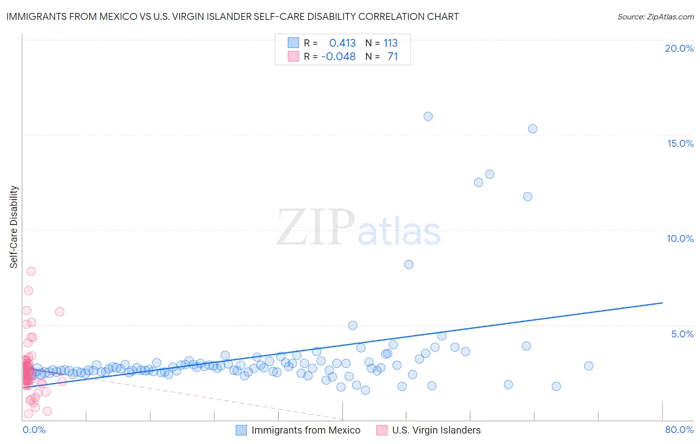 Immigrants from Mexico vs U.S. Virgin Islander Self-Care Disability