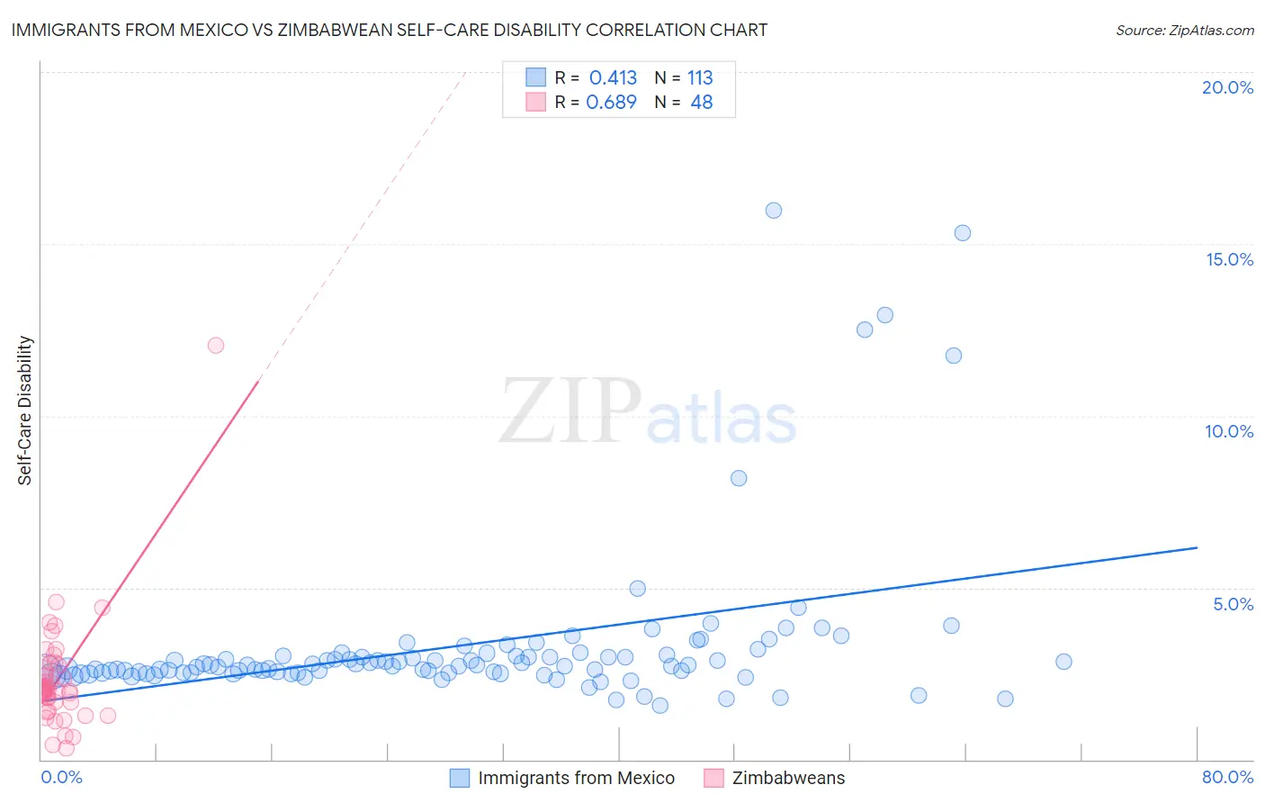 Immigrants from Mexico vs Zimbabwean Self-Care Disability