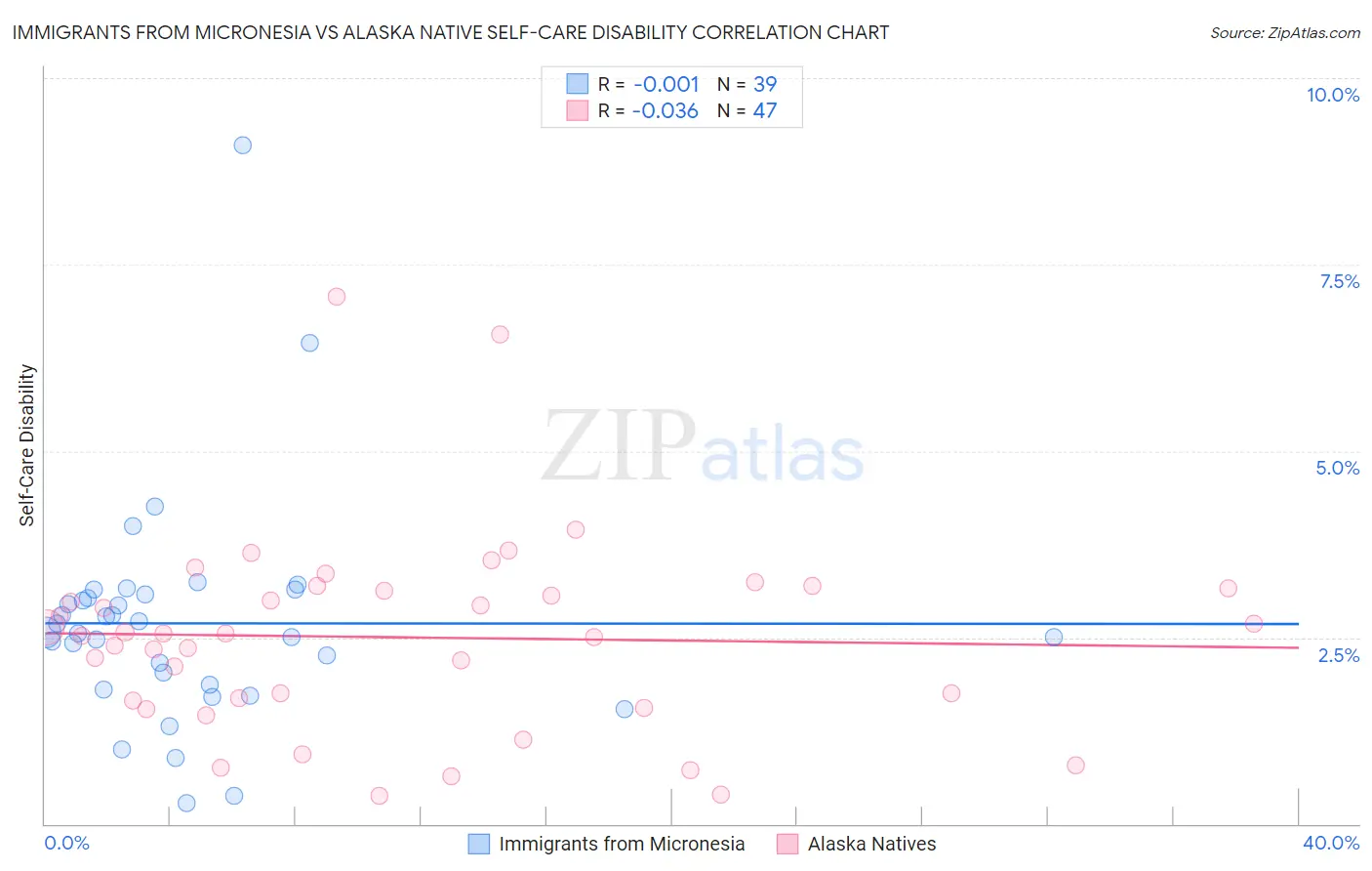 Immigrants from Micronesia vs Alaska Native Self-Care Disability