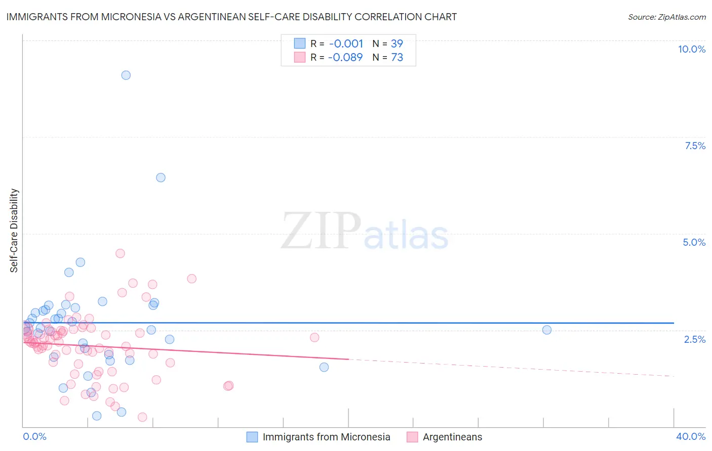 Immigrants from Micronesia vs Argentinean Self-Care Disability