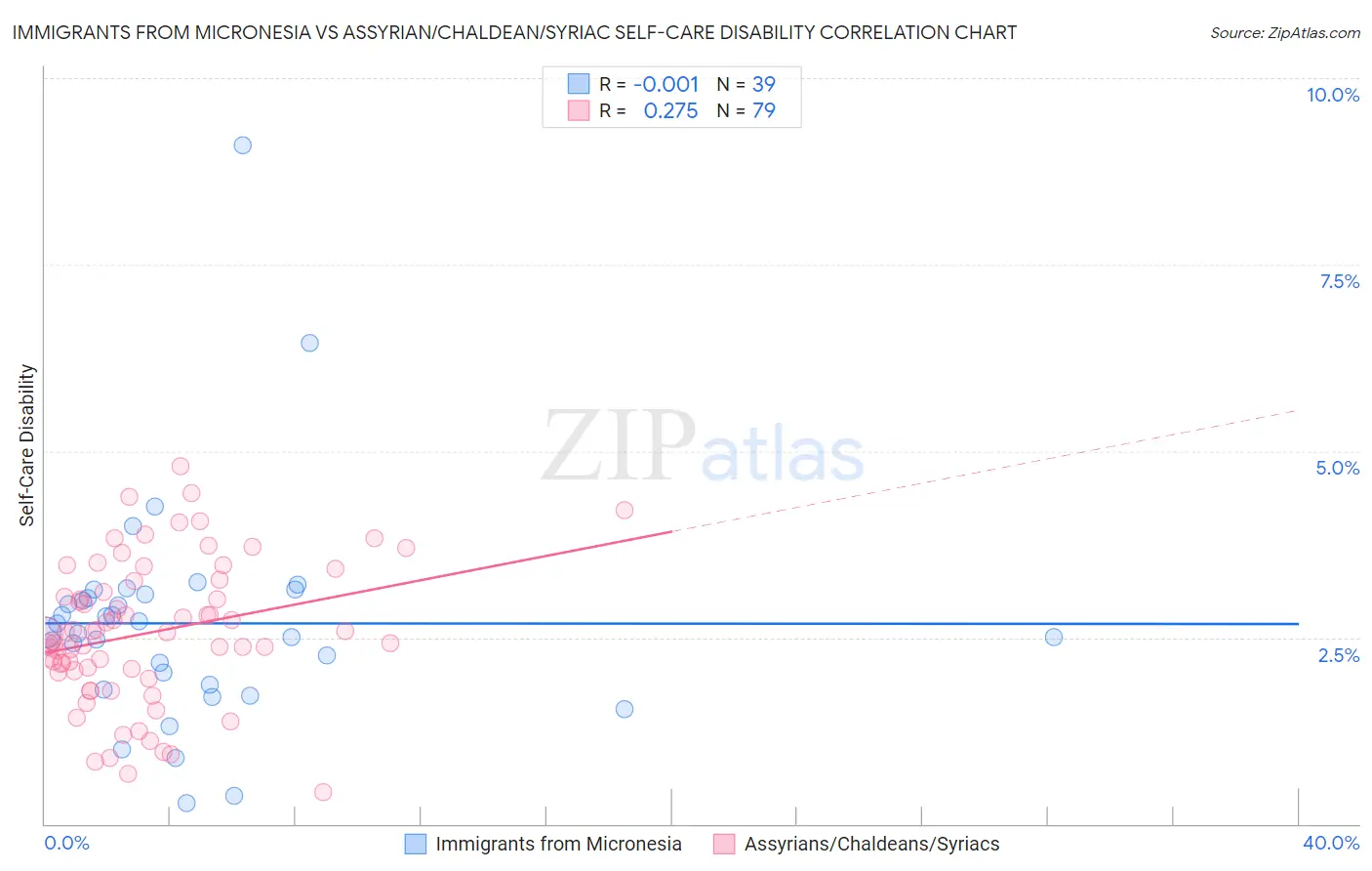 Immigrants from Micronesia vs Assyrian/Chaldean/Syriac Self-Care Disability