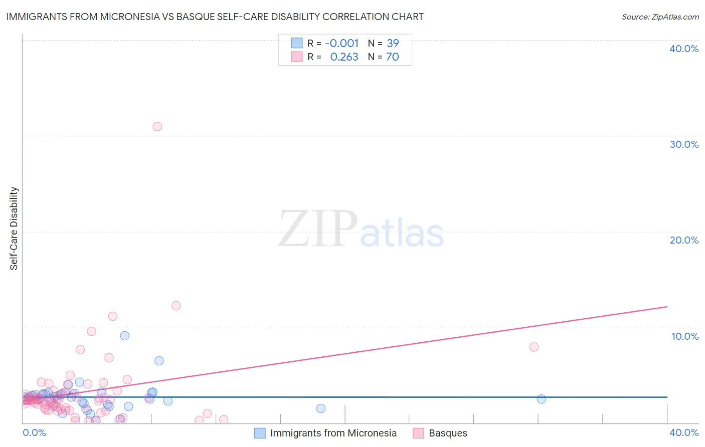 Immigrants from Micronesia vs Basque Self-Care Disability