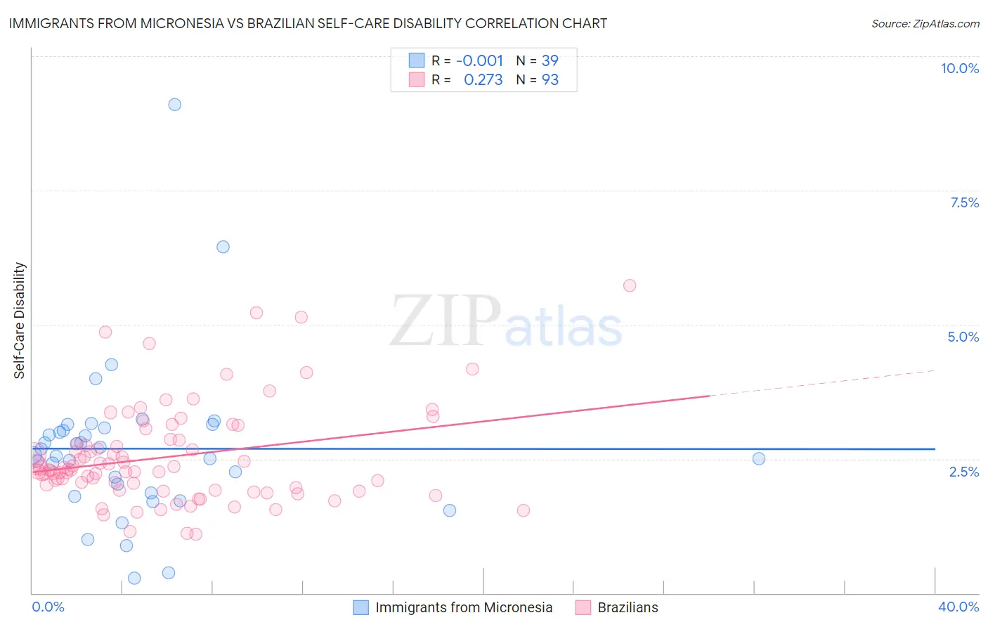 Immigrants from Micronesia vs Brazilian Self-Care Disability
