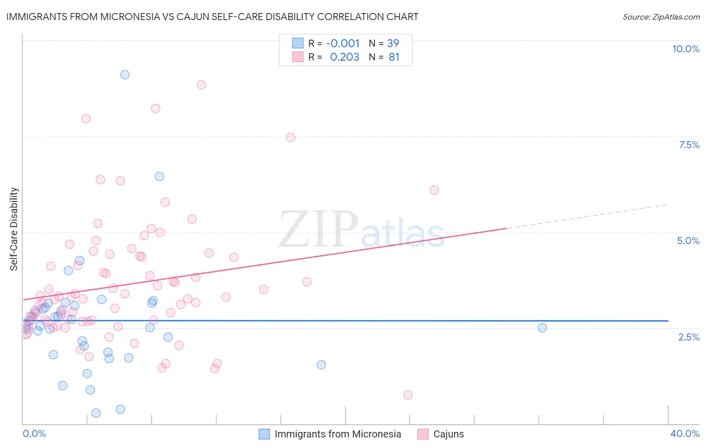 Immigrants from Micronesia vs Cajun Self-Care Disability