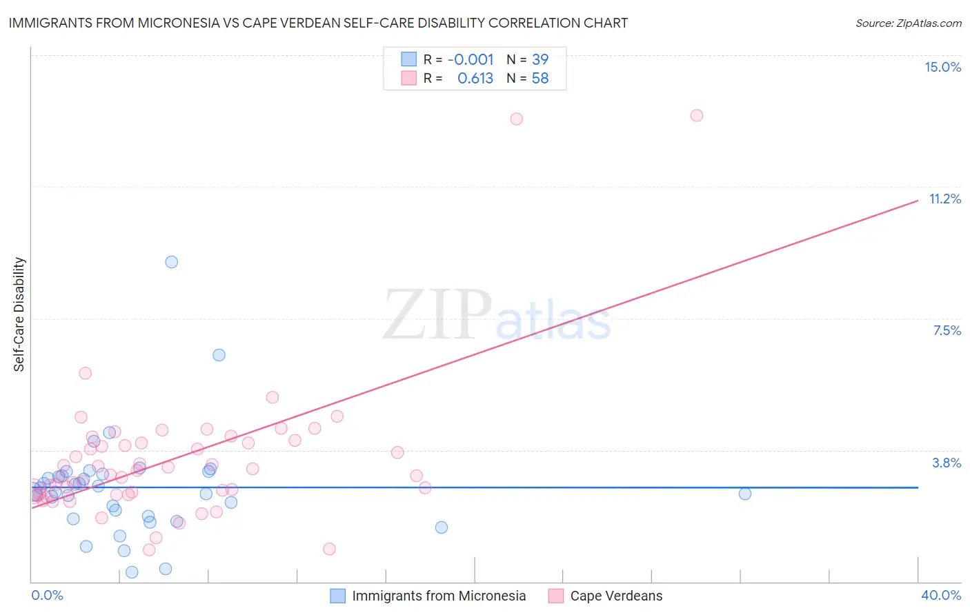 Immigrants from Micronesia vs Cape Verdean Self-Care Disability