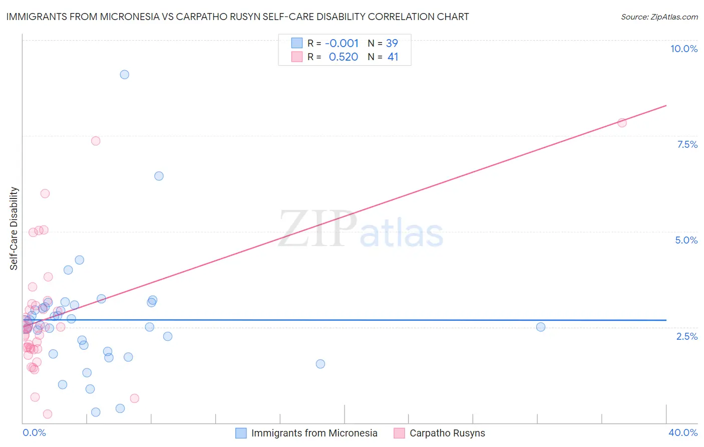 Immigrants from Micronesia vs Carpatho Rusyn Self-Care Disability