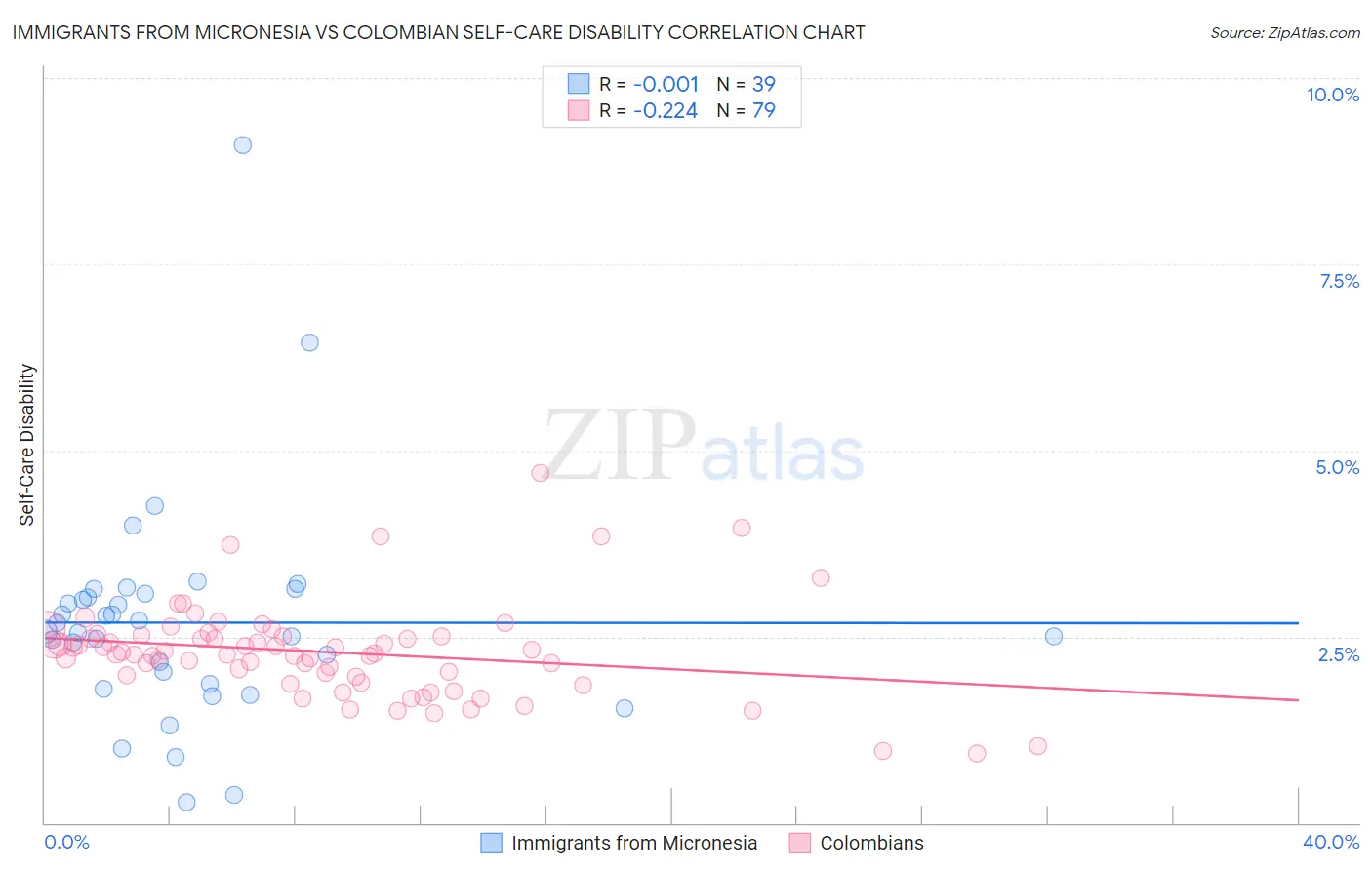 Immigrants from Micronesia vs Colombian Self-Care Disability