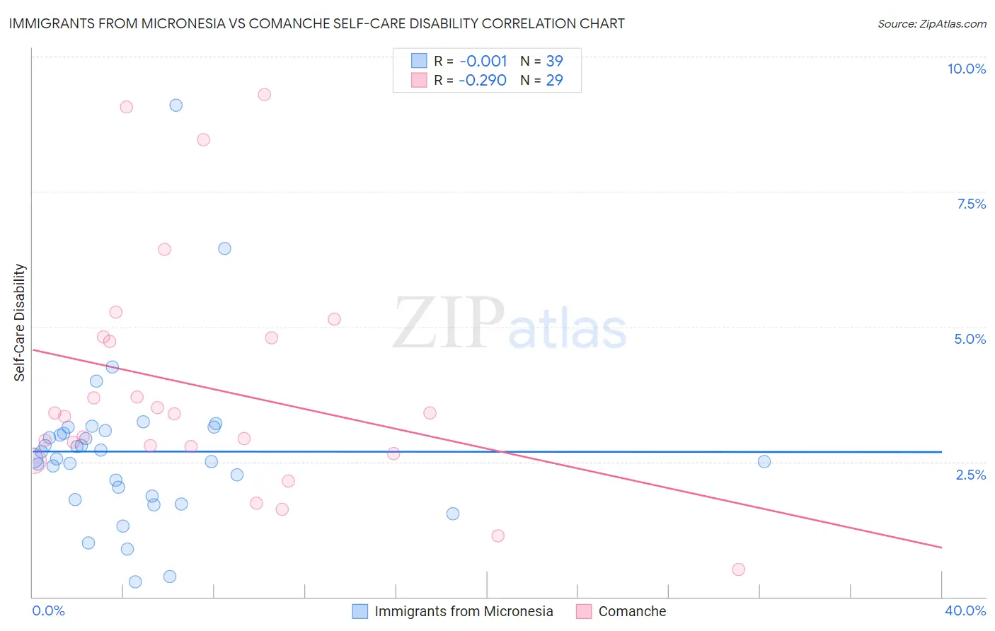 Immigrants from Micronesia vs Comanche Self-Care Disability