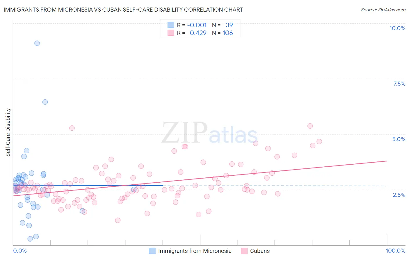 Immigrants from Micronesia vs Cuban Self-Care Disability