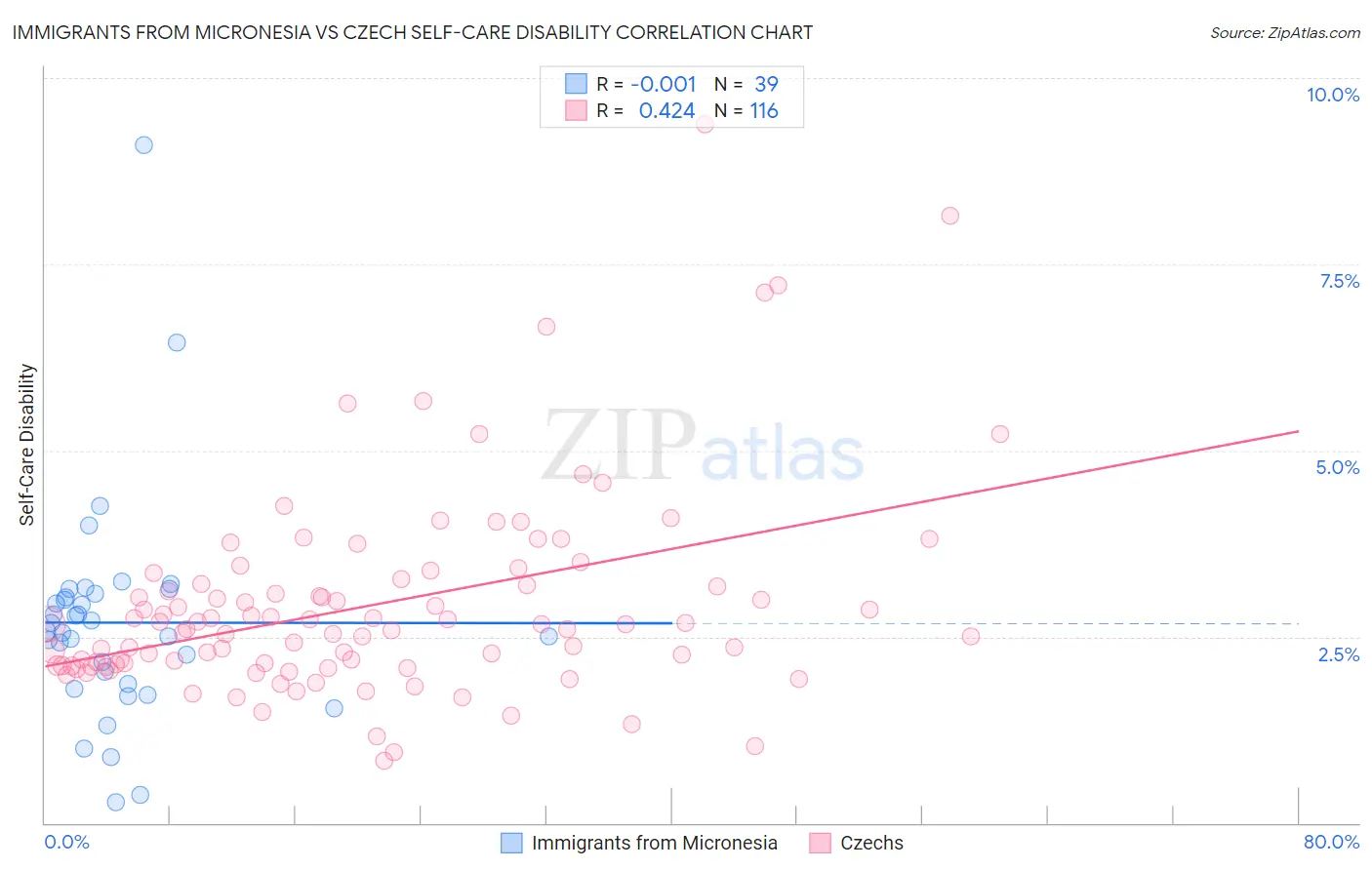 Immigrants from Micronesia vs Czech Self-Care Disability