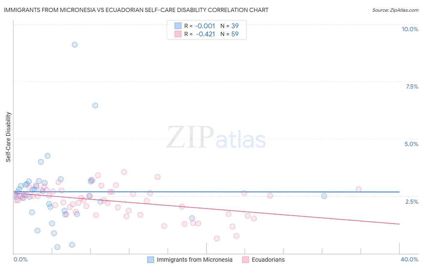 Immigrants from Micronesia vs Ecuadorian Self-Care Disability