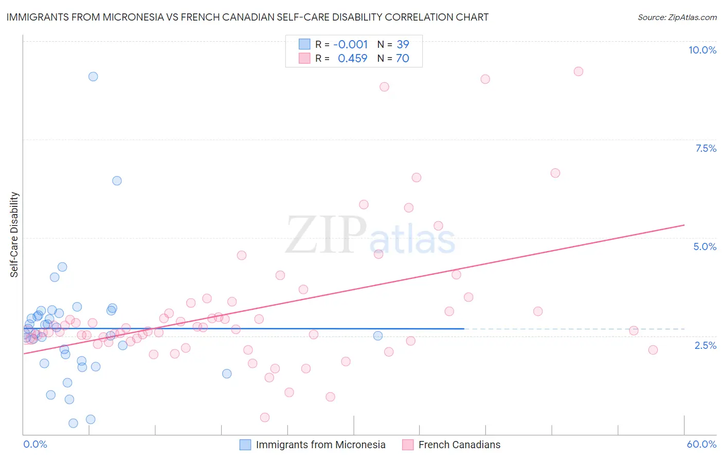 Immigrants from Micronesia vs French Canadian Self-Care Disability