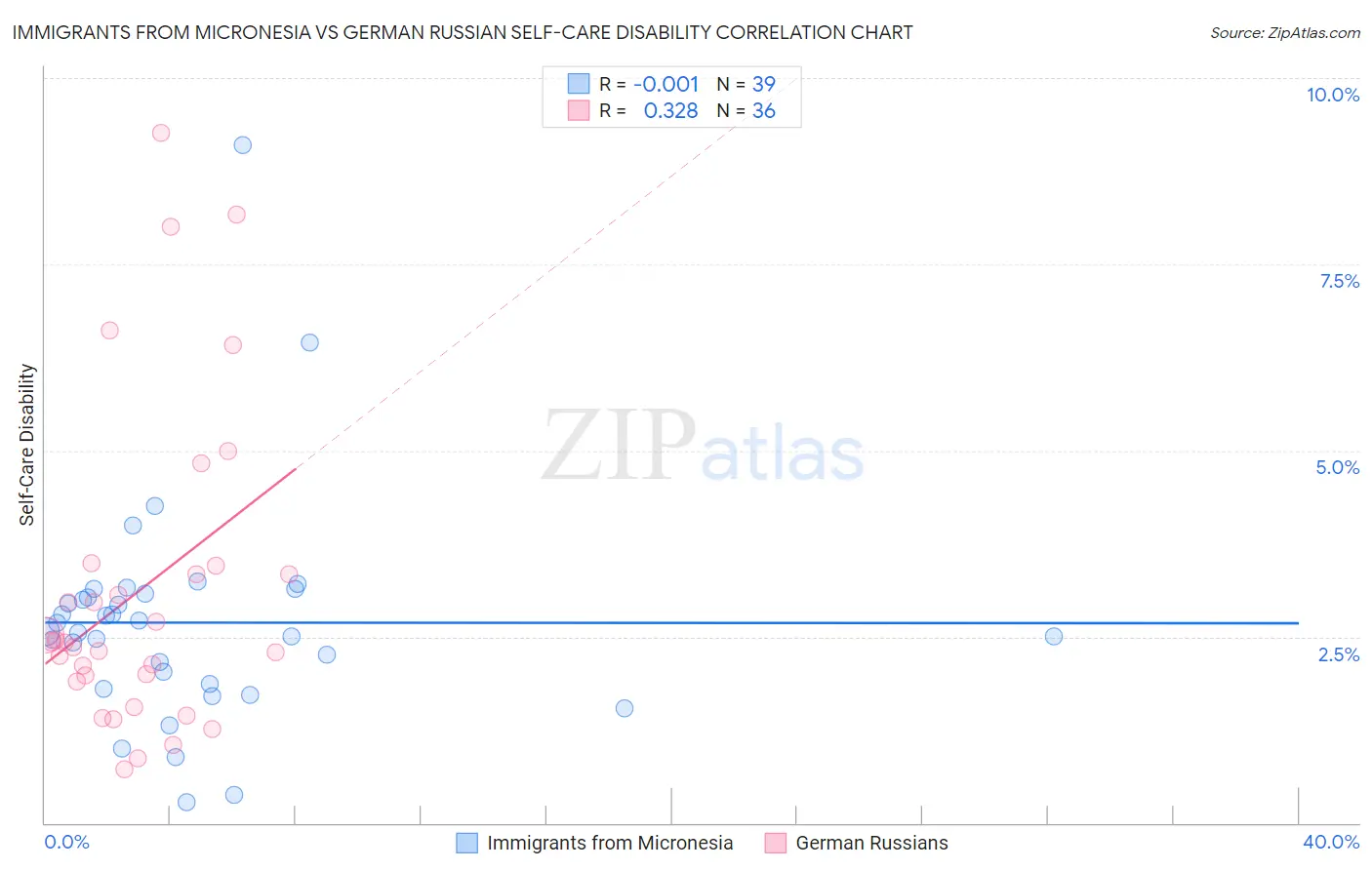 Immigrants from Micronesia vs German Russian Self-Care Disability