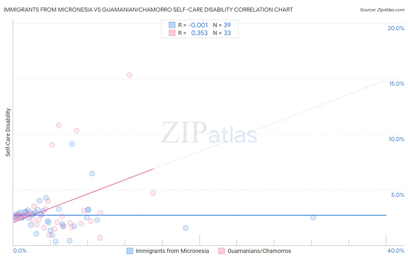 Immigrants from Micronesia vs Guamanian/Chamorro Self-Care Disability