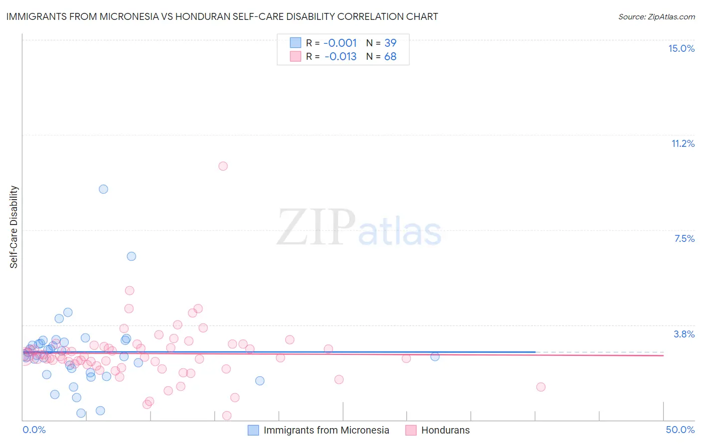 Immigrants from Micronesia vs Honduran Self-Care Disability