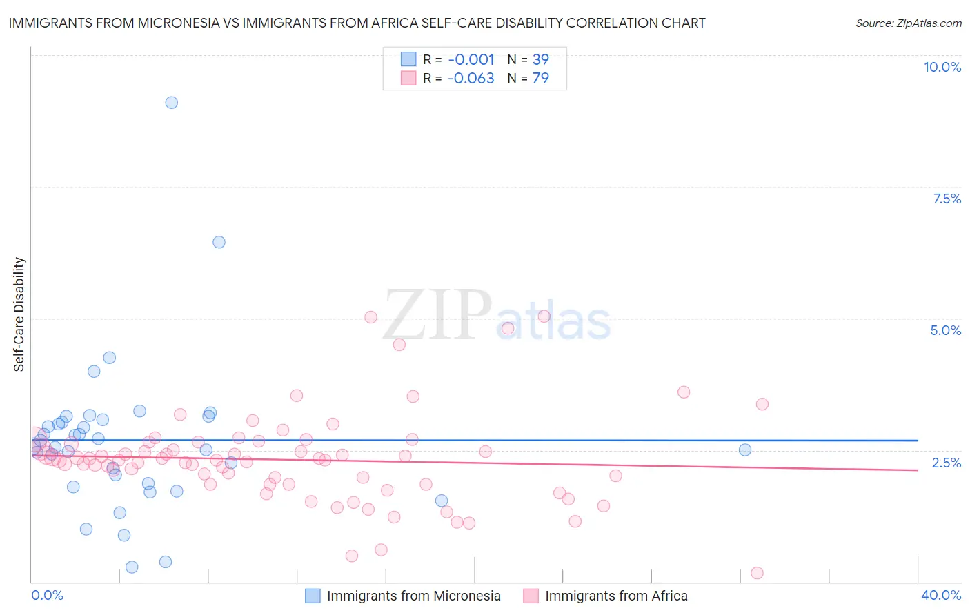Immigrants from Micronesia vs Immigrants from Africa Self-Care Disability