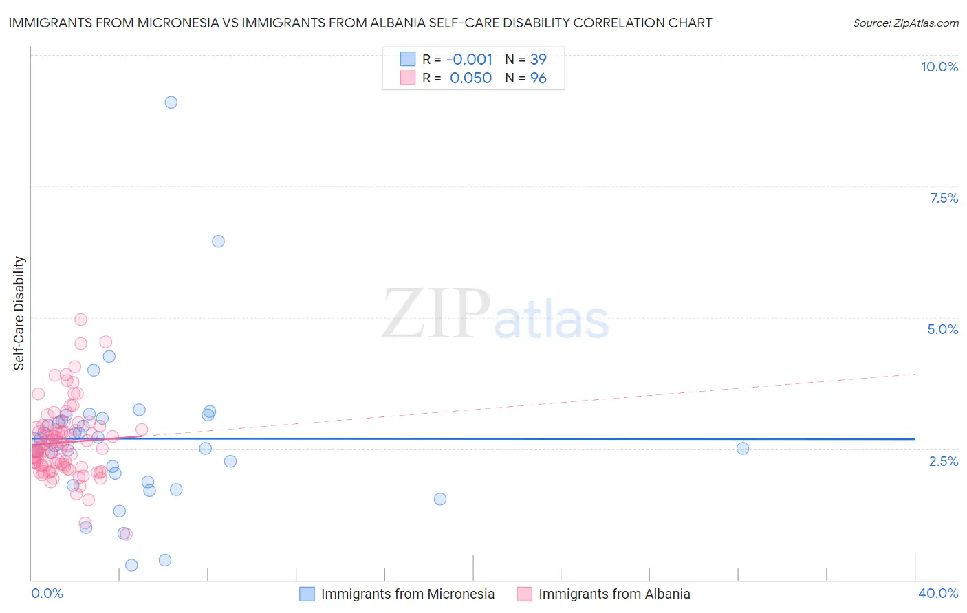 Immigrants from Micronesia vs Immigrants from Albania Self-Care Disability