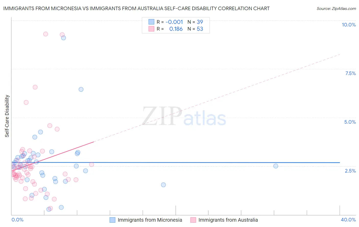 Immigrants from Micronesia vs Immigrants from Australia Self-Care Disability