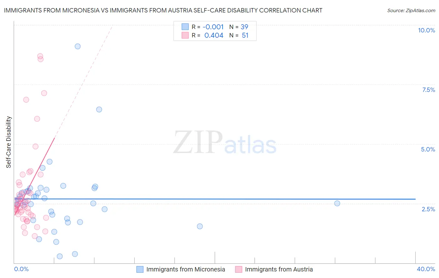 Immigrants from Micronesia vs Immigrants from Austria Self-Care Disability