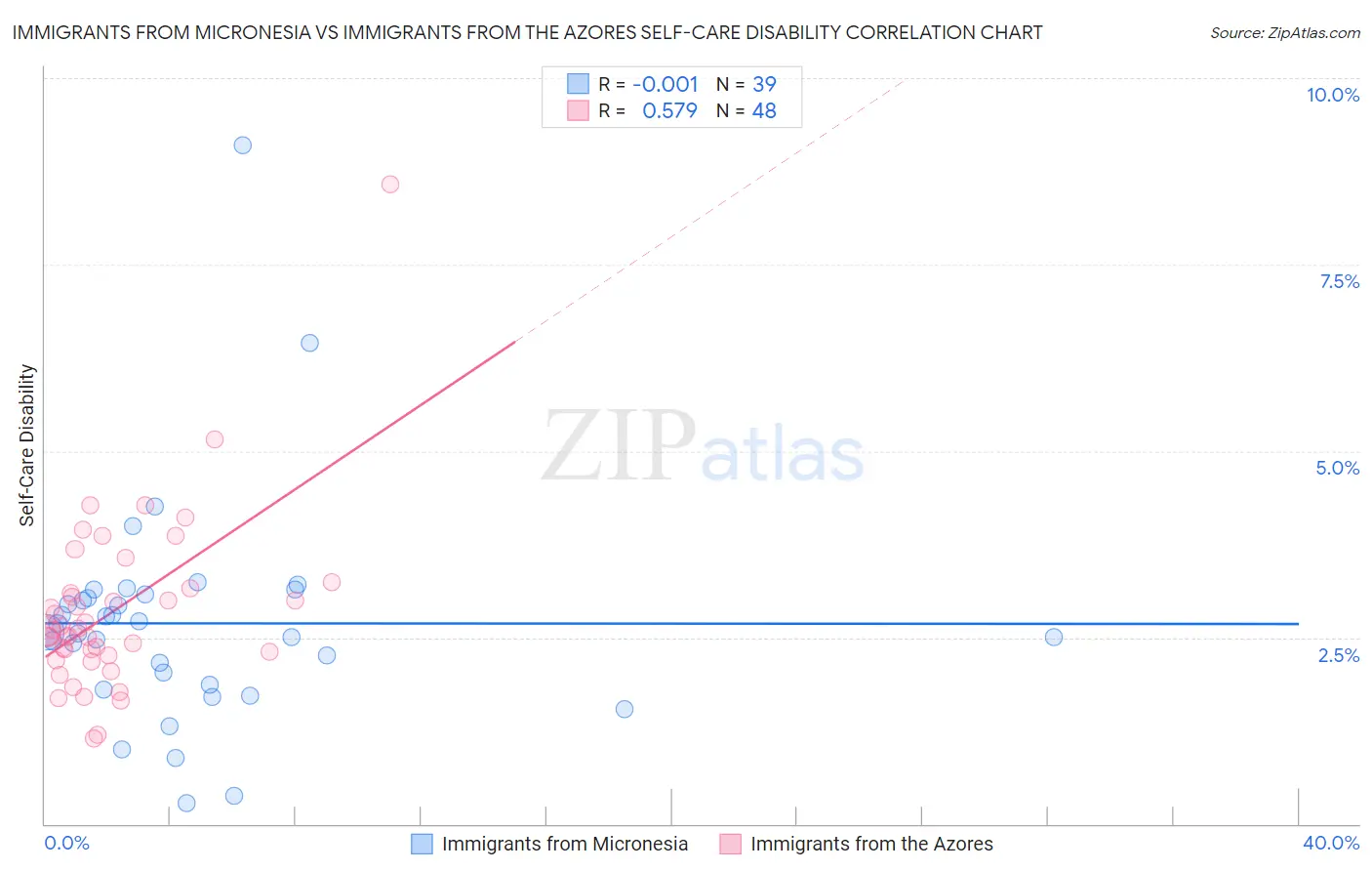 Immigrants from Micronesia vs Immigrants from the Azores Self-Care Disability