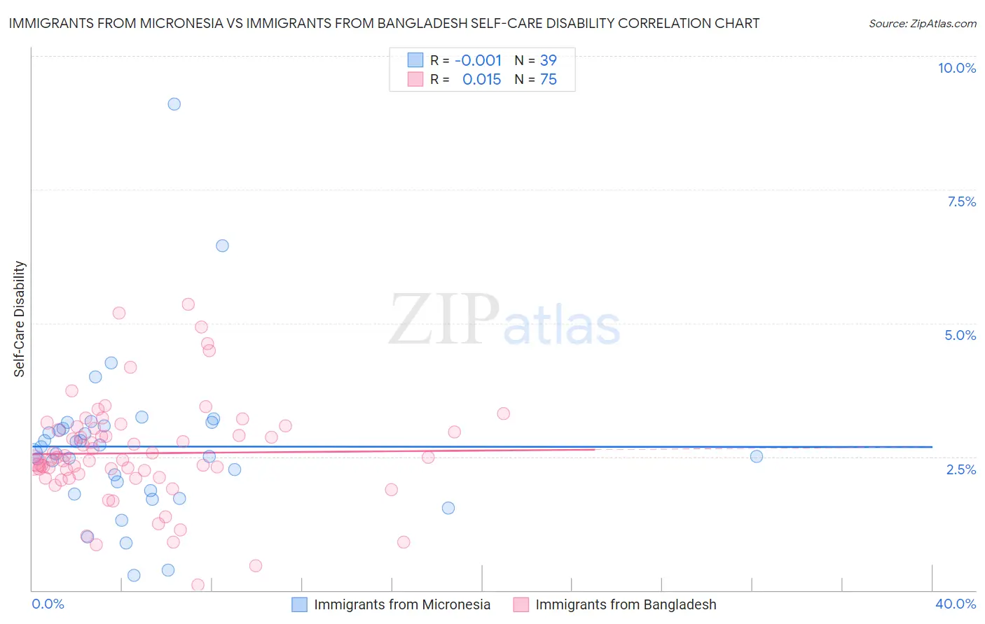 Immigrants from Micronesia vs Immigrants from Bangladesh Self-Care Disability