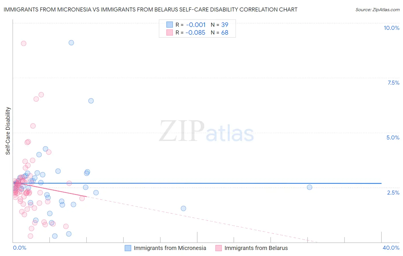 Immigrants from Micronesia vs Immigrants from Belarus Self-Care Disability