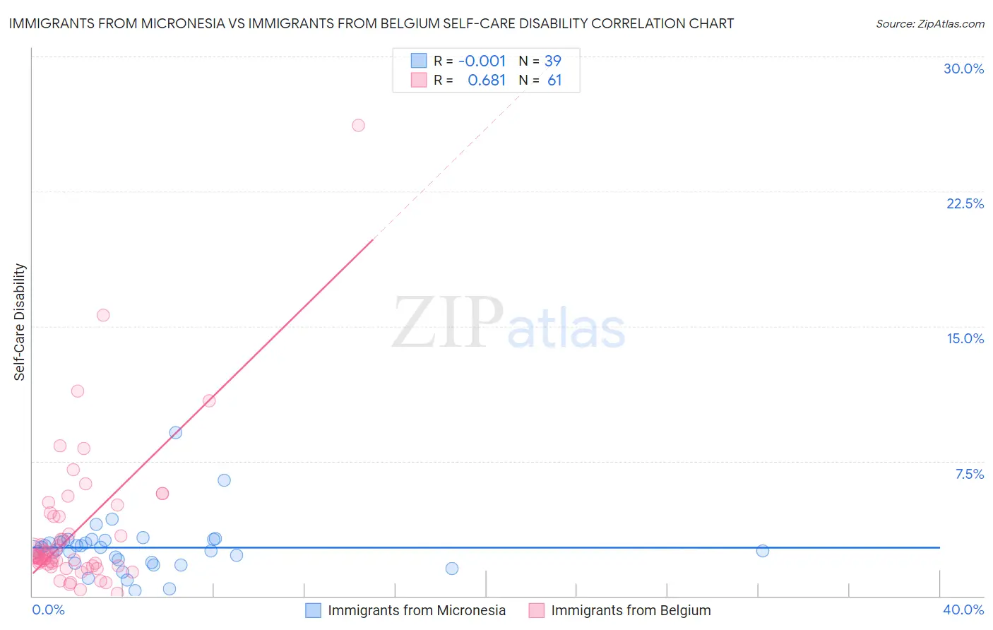 Immigrants from Micronesia vs Immigrants from Belgium Self-Care Disability