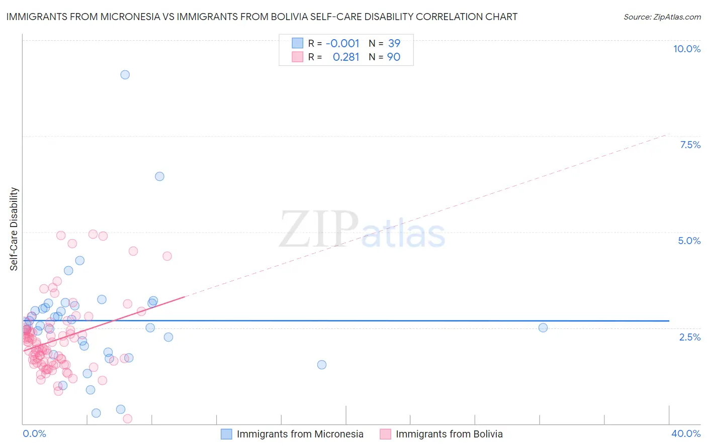 Immigrants from Micronesia vs Immigrants from Bolivia Self-Care Disability