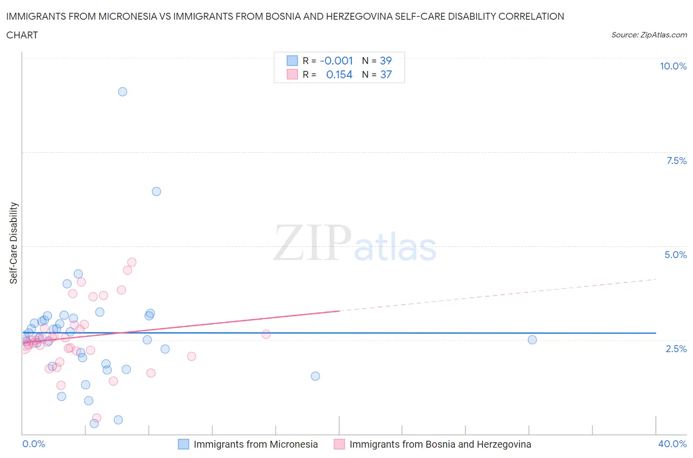 Immigrants from Micronesia vs Immigrants from Bosnia and Herzegovina Self-Care Disability