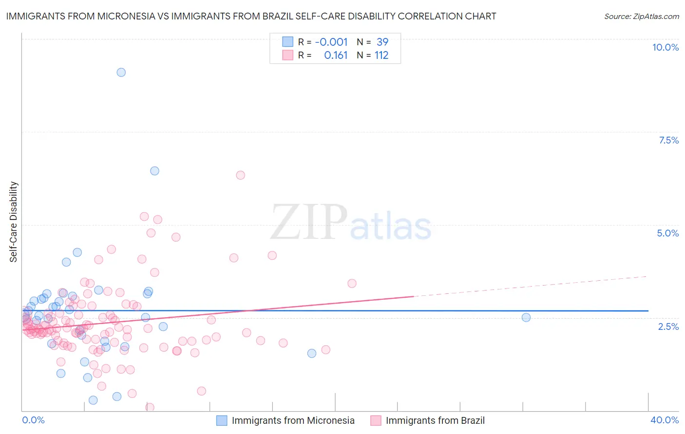 Immigrants from Micronesia vs Immigrants from Brazil Self-Care Disability