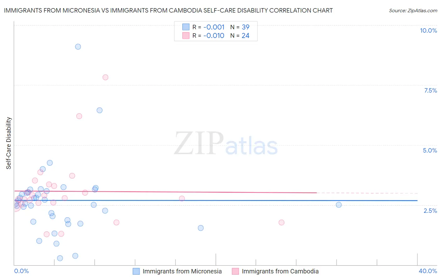 Immigrants from Micronesia vs Immigrants from Cambodia Self-Care Disability