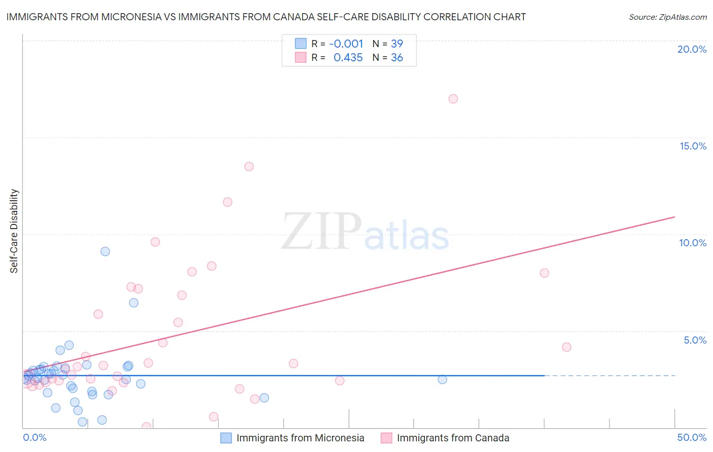 Immigrants from Micronesia vs Immigrants from Canada Self-Care Disability