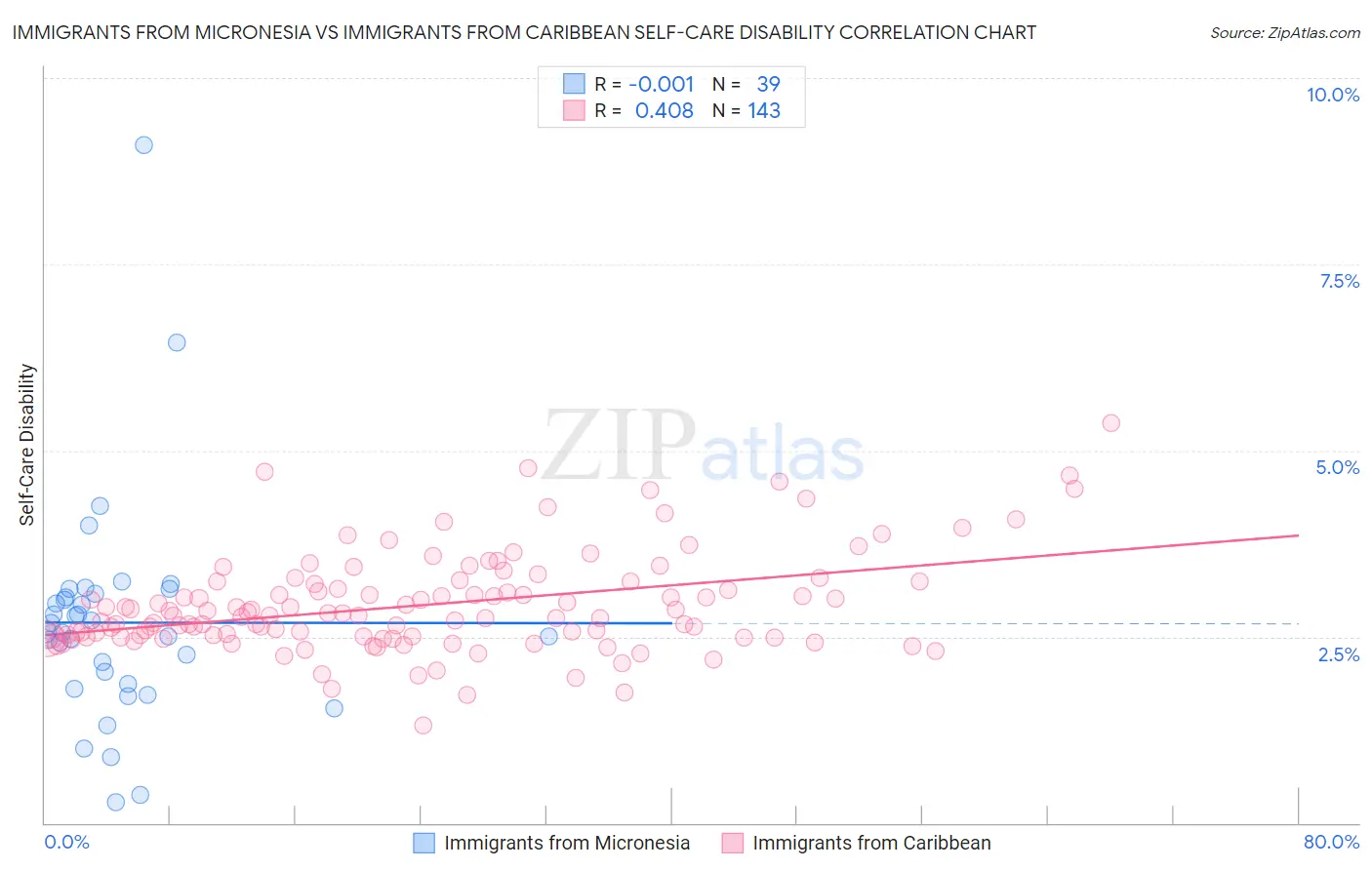 Immigrants from Micronesia vs Immigrants from Caribbean Self-Care Disability