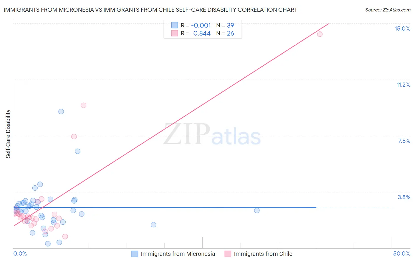Immigrants from Micronesia vs Immigrants from Chile Self-Care Disability