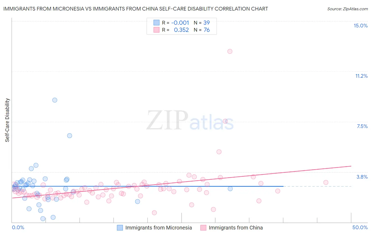 Immigrants from Micronesia vs Immigrants from China Self-Care Disability