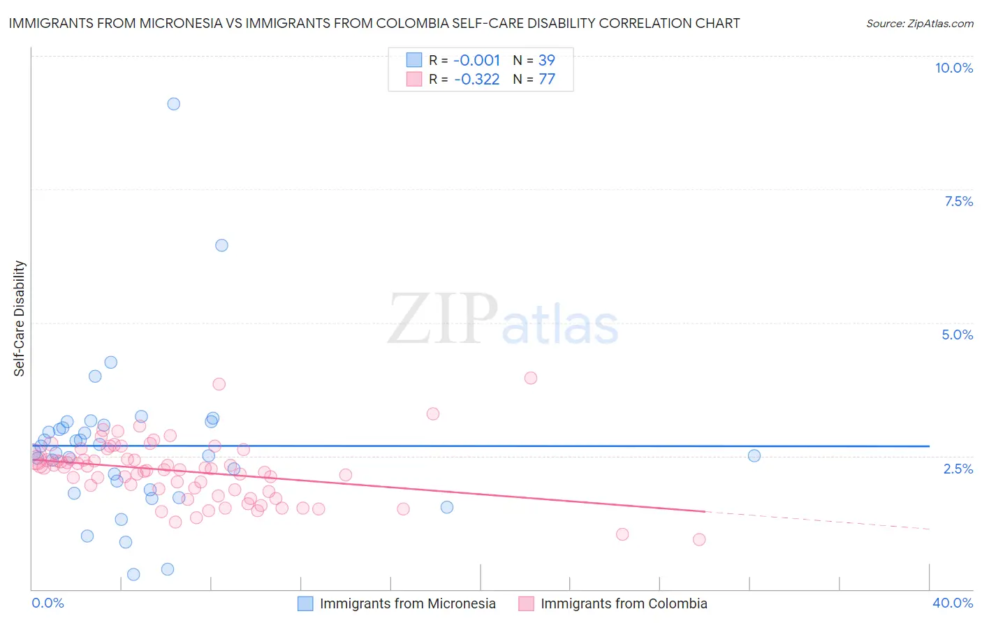 Immigrants from Micronesia vs Immigrants from Colombia Self-Care Disability