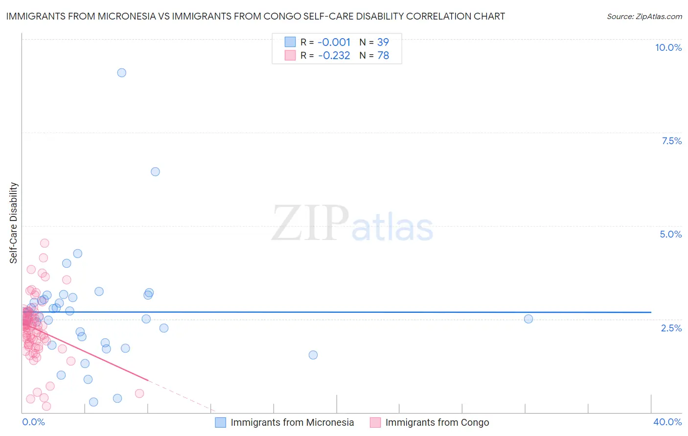 Immigrants from Micronesia vs Immigrants from Congo Self-Care Disability