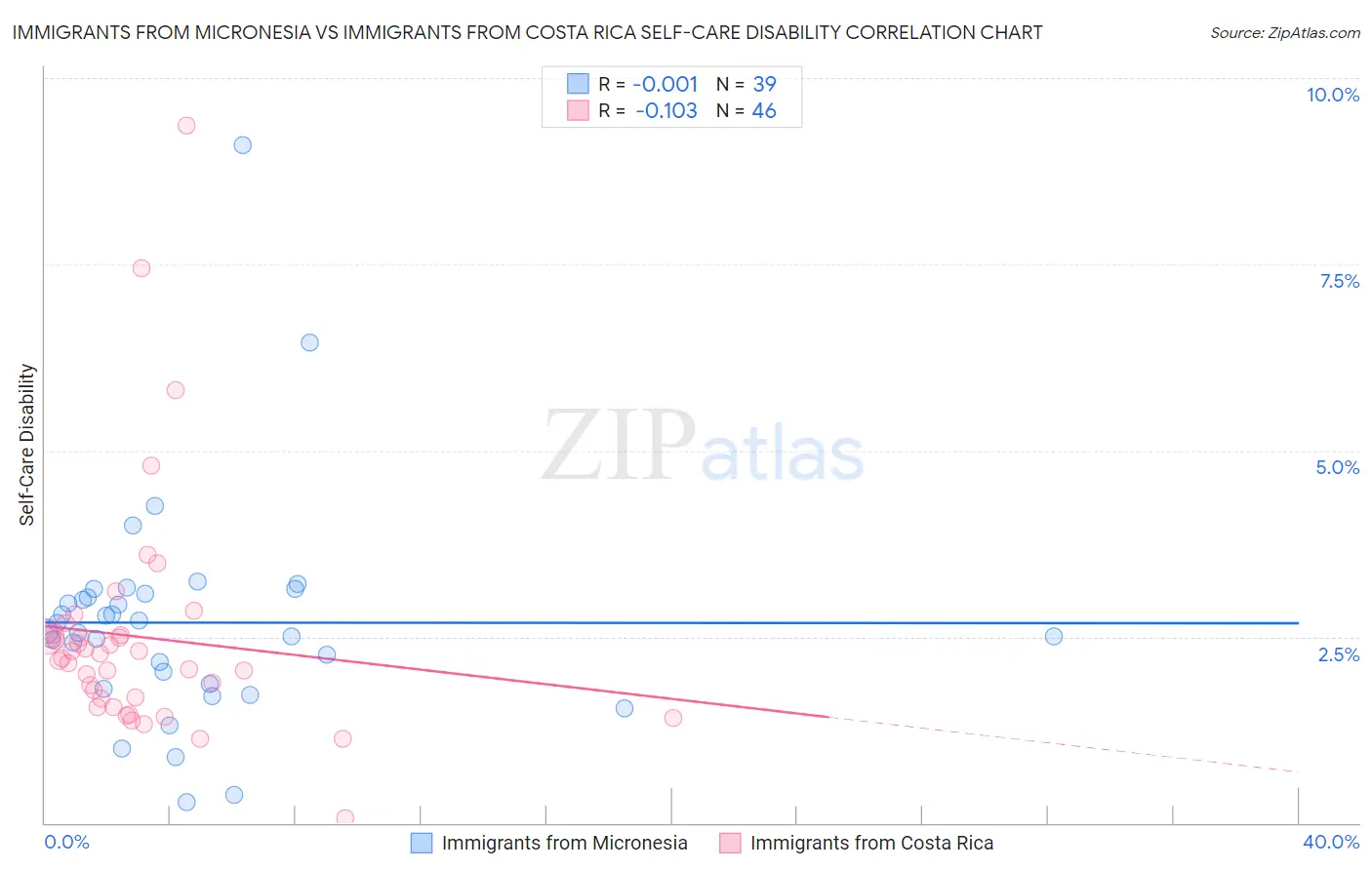 Immigrants from Micronesia vs Immigrants from Costa Rica Self-Care Disability