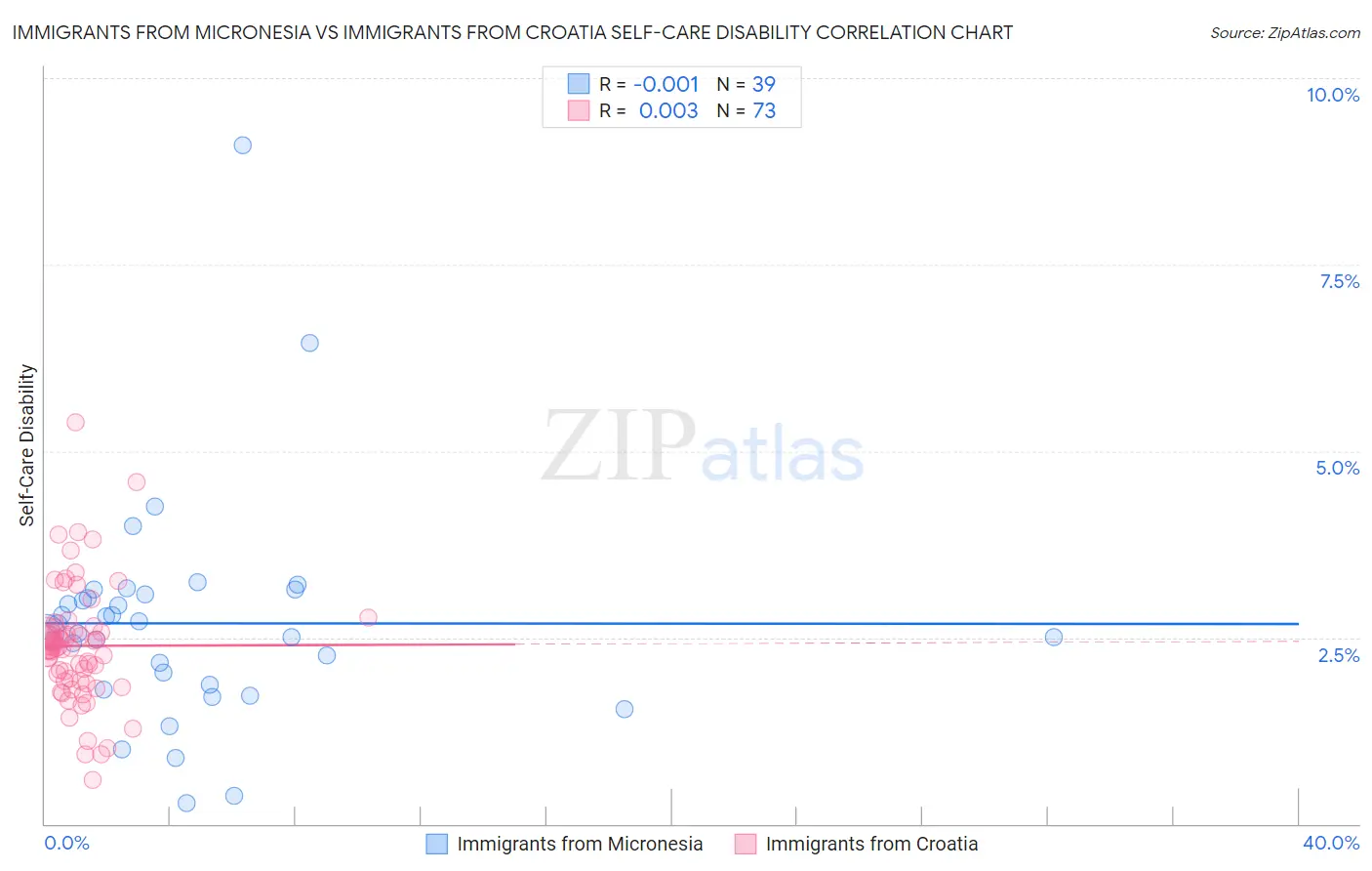Immigrants from Micronesia vs Immigrants from Croatia Self-Care Disability