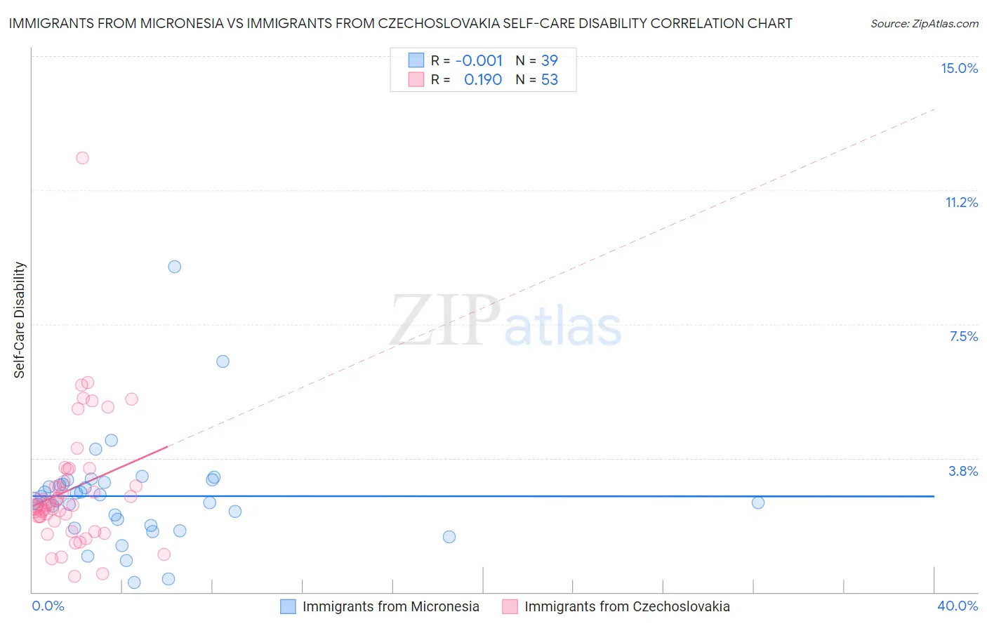 Immigrants from Micronesia vs Immigrants from Czechoslovakia Self-Care Disability