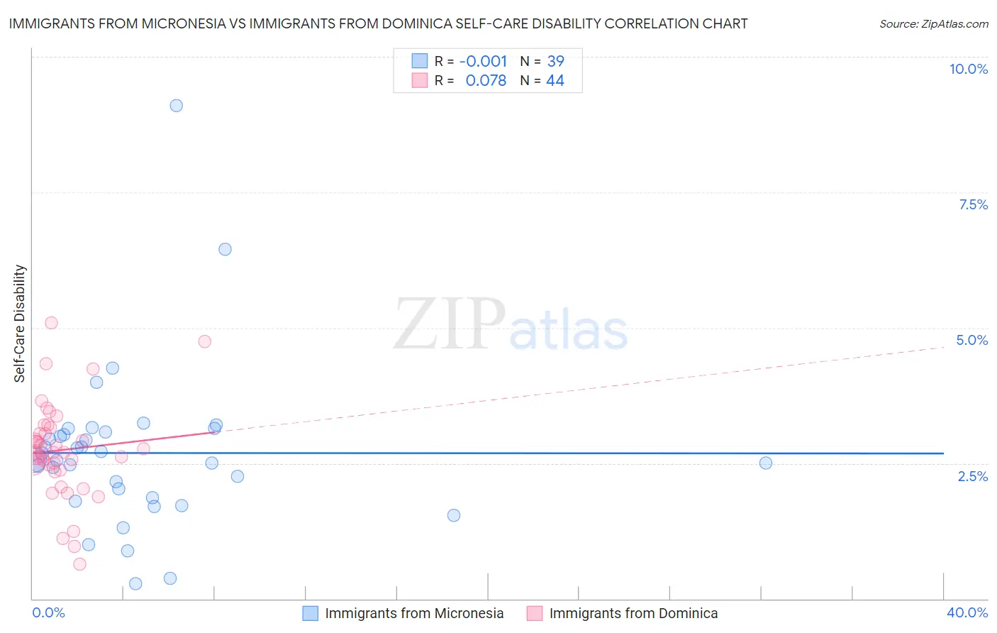 Immigrants from Micronesia vs Immigrants from Dominica Self-Care Disability