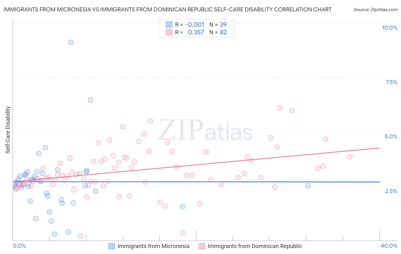 Immigrants from Micronesia vs Immigrants from Dominican Republic Self-Care Disability