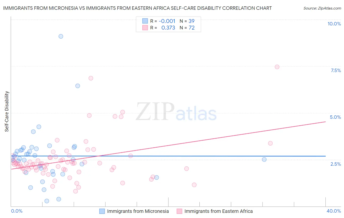Immigrants from Micronesia vs Immigrants from Eastern Africa Self-Care Disability