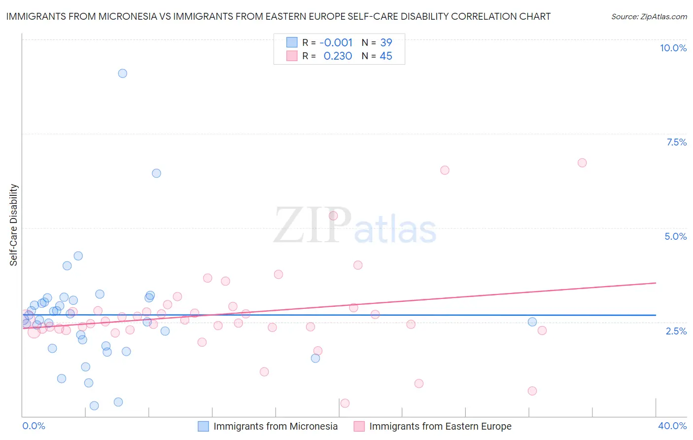 Immigrants from Micronesia vs Immigrants from Eastern Europe Self-Care Disability