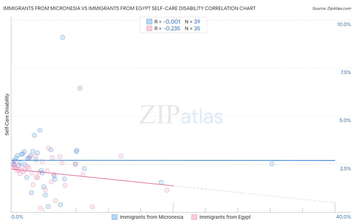 Immigrants from Micronesia vs Immigrants from Egypt Self-Care Disability