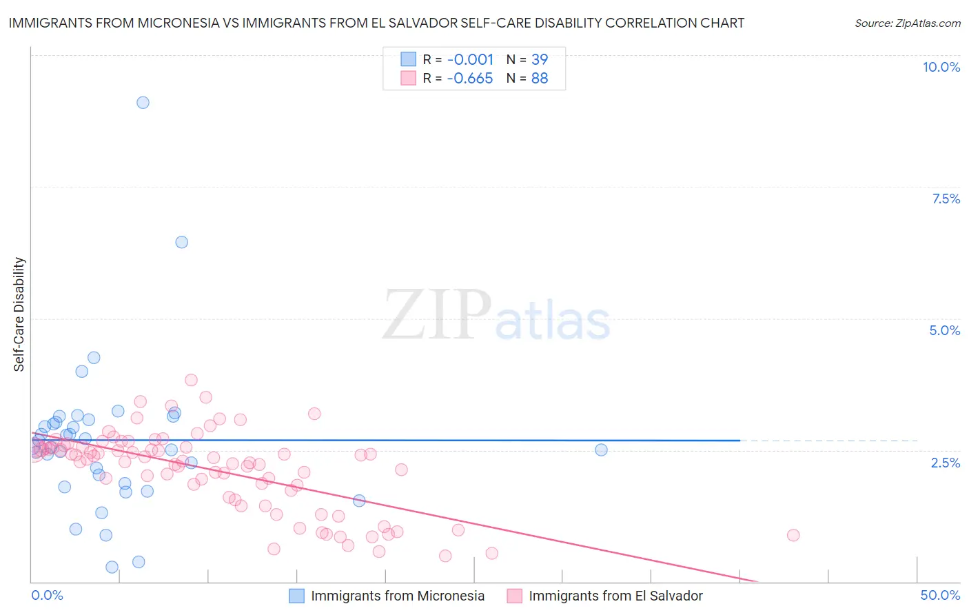 Immigrants from Micronesia vs Immigrants from El Salvador Self-Care Disability