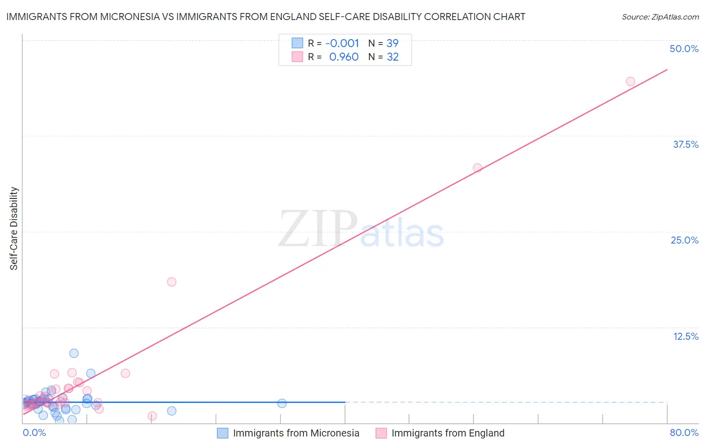 Immigrants from Micronesia vs Immigrants from England Self-Care Disability