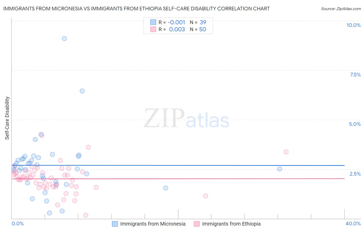 Immigrants from Micronesia vs Immigrants from Ethiopia Self-Care Disability