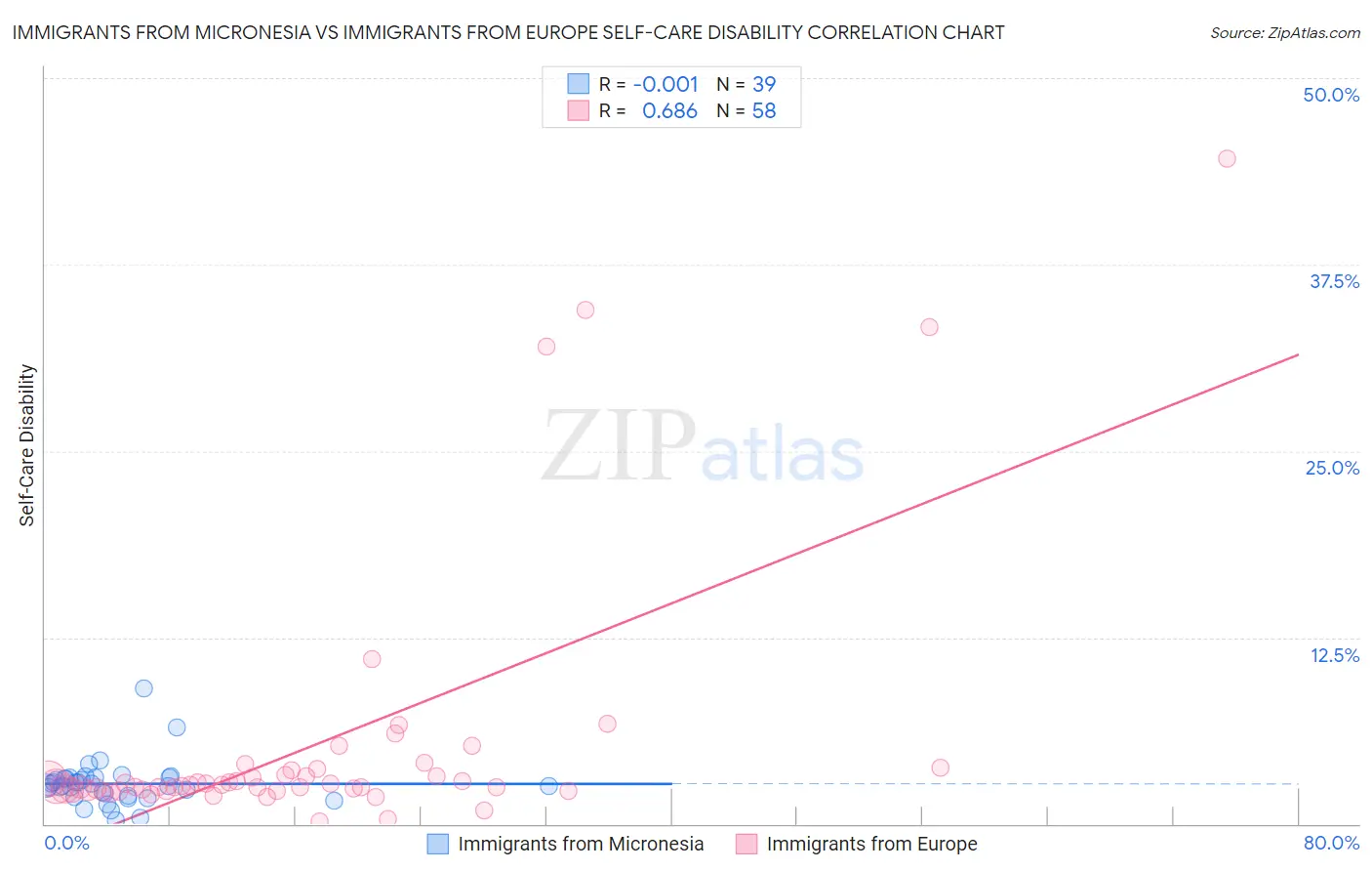 Immigrants from Micronesia vs Immigrants from Europe Self-Care Disability