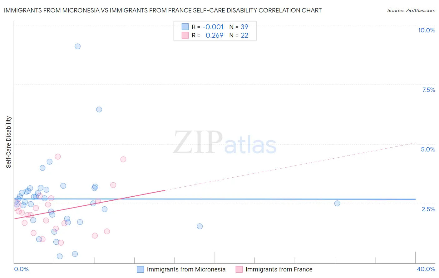 Immigrants from Micronesia vs Immigrants from France Self-Care Disability